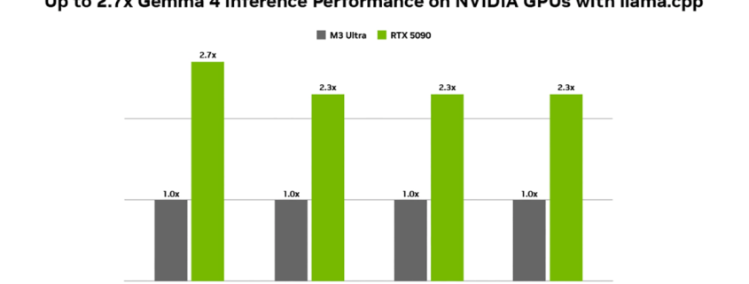 Want to make the most of the new Gemma 4 AI models? RTX GPUs and PCs accelerate local AI like never before Want to make the most of the new Gemma 4 AI models? RTX GPUs and PCs accelerate local AI like never before