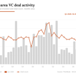 Bigger checks, fewer bets: Seattle startup deal count drops to lowest level since 2020
