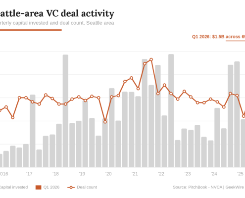 Bigger checks, fewer bets: Seattle startup deal count drops to lowest level since 2020