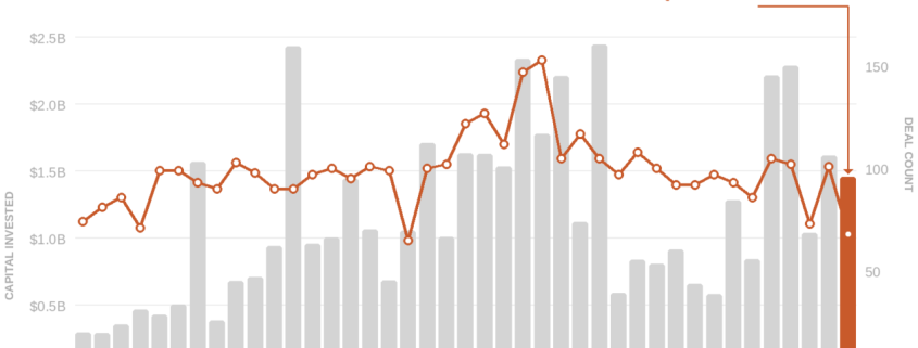 Bigger checks, fewer bets: Seattle startup deal count drops to lowest level since 2020